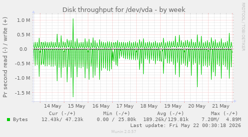 Disk throughput for /dev/vda