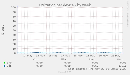 Utilization per device