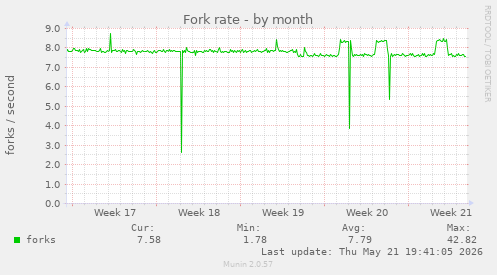 Fork rate
