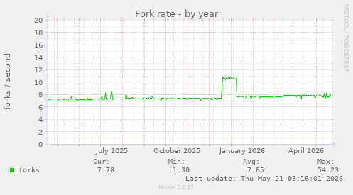 Fork rate