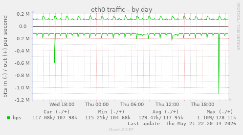 daily graph