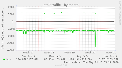 eth0 traffic