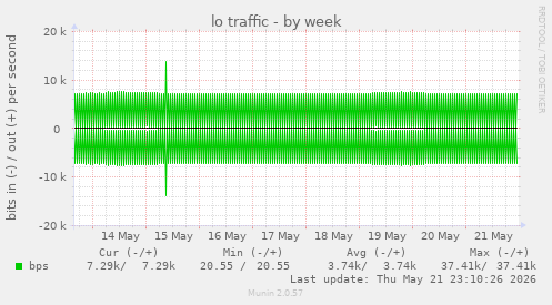 lo traffic