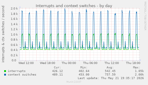 Interrupts and context switches