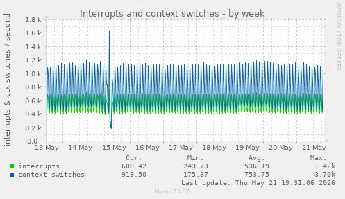 Interrupts and context switches