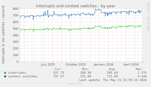 yearly graph