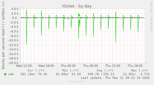 IOstat
