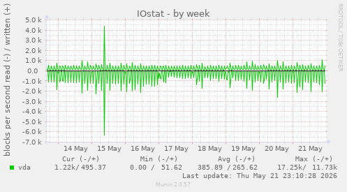 IOstat