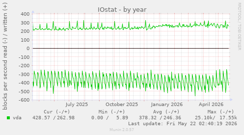 yearly graph