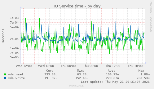 IO Service time