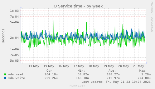 IO Service time
