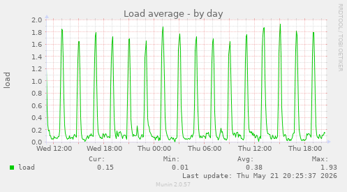 Load average