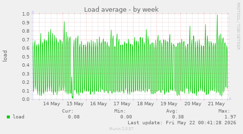 Load average