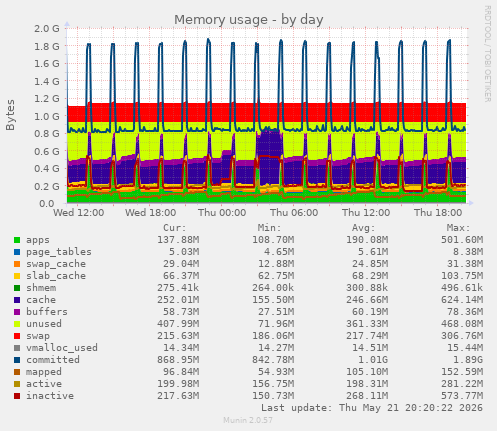 Memory usage