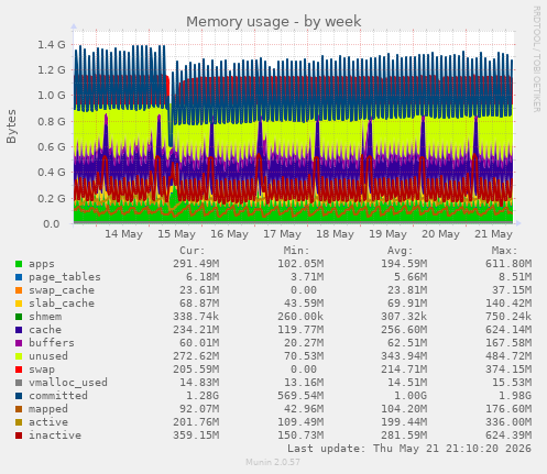 Memory usage