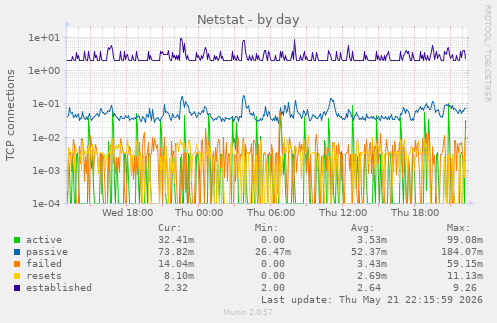Netstat