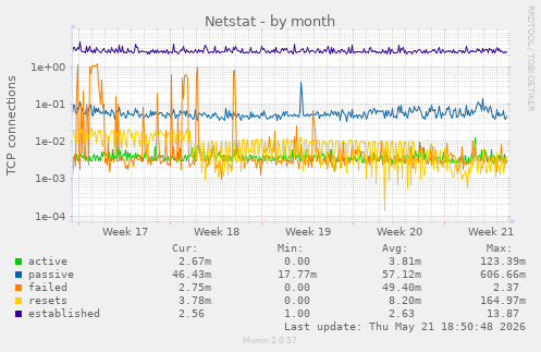 Netstat