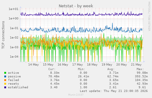 Netstat