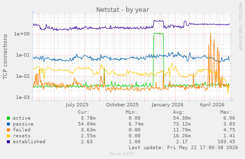 Netstat