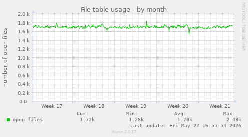 File table usage