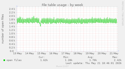 File table usage