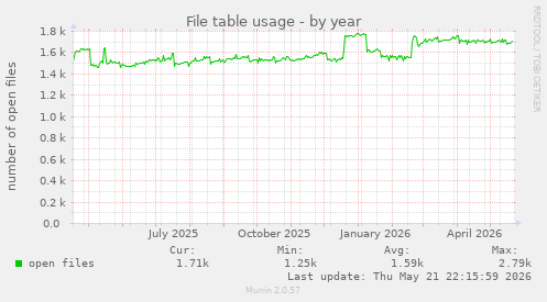 File table usage