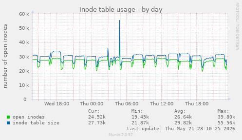Inode table usage