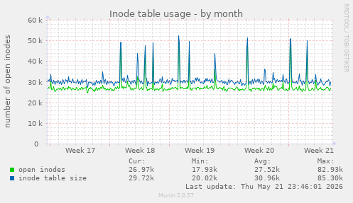 monthly graph