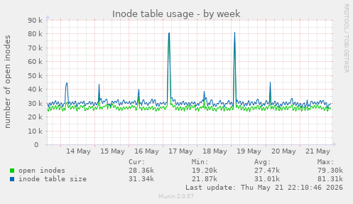 Inode table usage