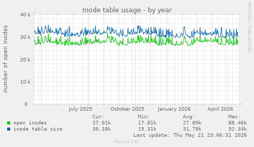 Inode table usage