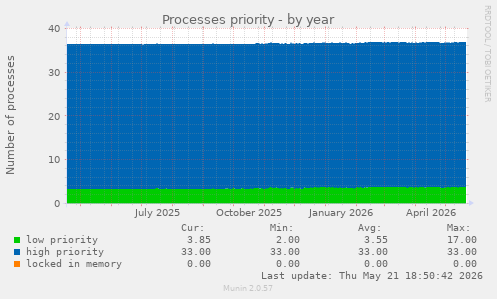 Processes priority