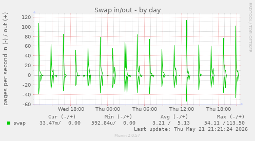 Swap in/out