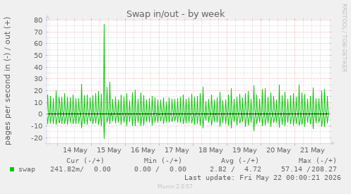 Swap in/out