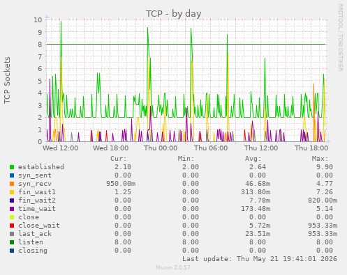 TCP