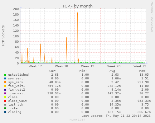 TCP