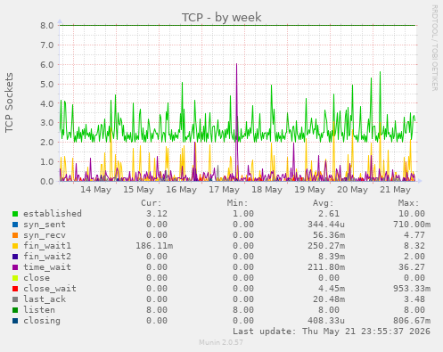 TCP