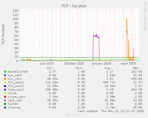 TCP