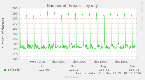 Number of threads