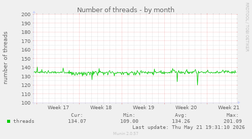 Number of threads