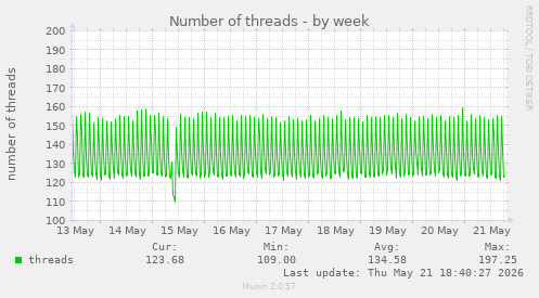 Number of threads