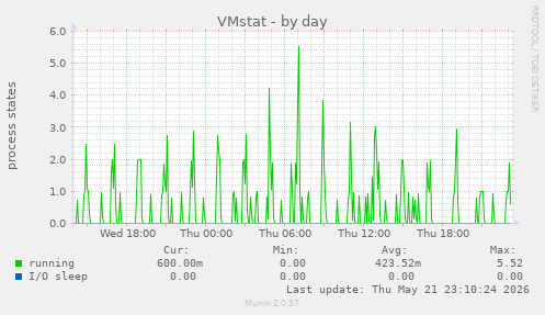VMstat