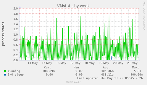 VMstat