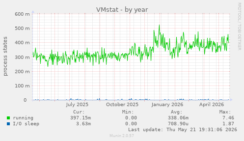 VMstat