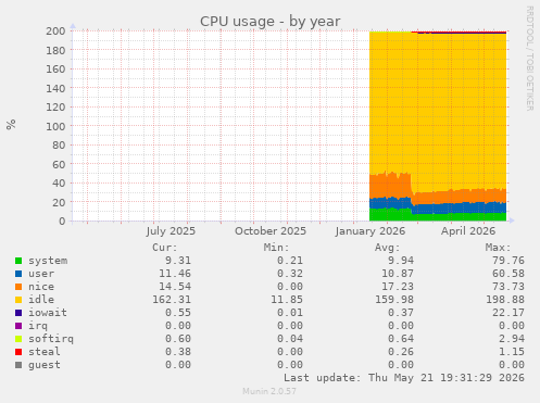 CPU usage