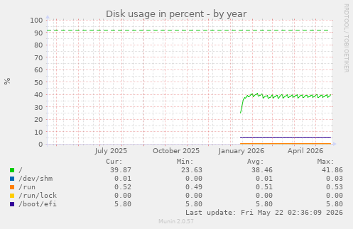 yearly graph