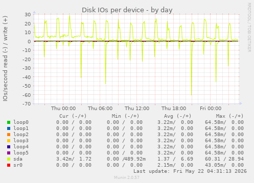 Disk IOs per device