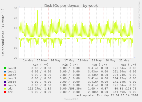 Disk IOs per device