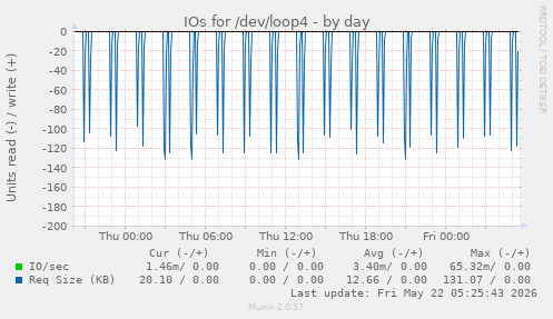 IOs for /dev/loop4
