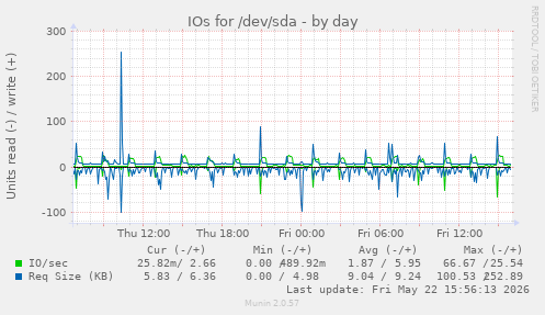 IOs for /dev/sda