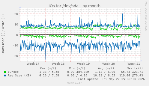 monthly graph
